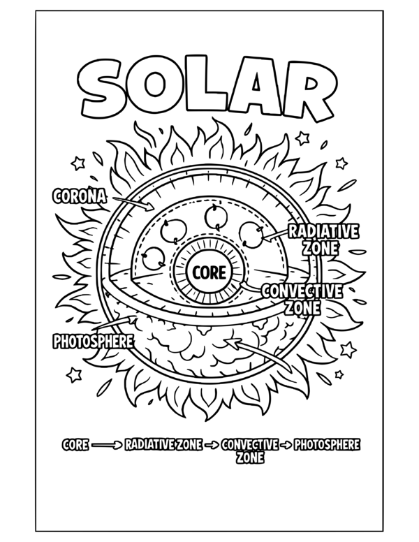 Sun Layers Diagram Coloring Page